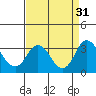 Paradise Point tide chart for Wednesday, August 31, 2022
