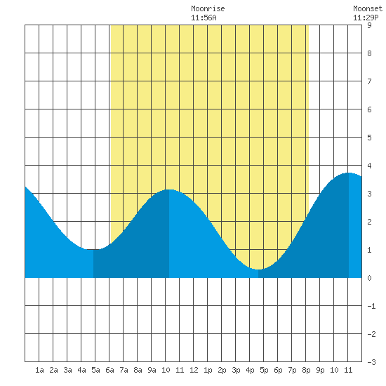 Paradise Point tide chart for Wednesday, August 3, 2022