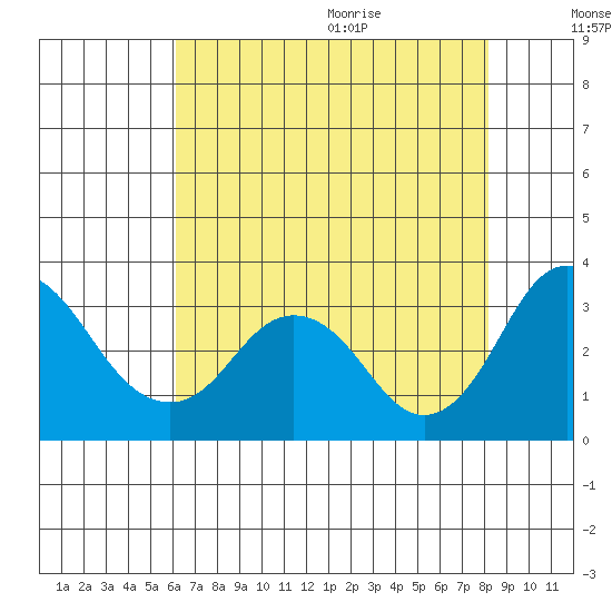 Paradise Point tide chart for Thursday, August 4, 2022
