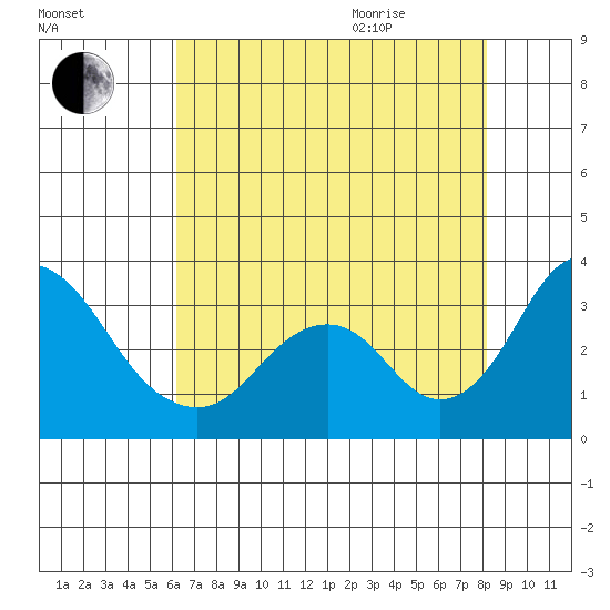 Paradise Point tide chart for Friday, August 5, 2022