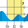 Paradise Point tide chart for Sunday, August 7, 2022