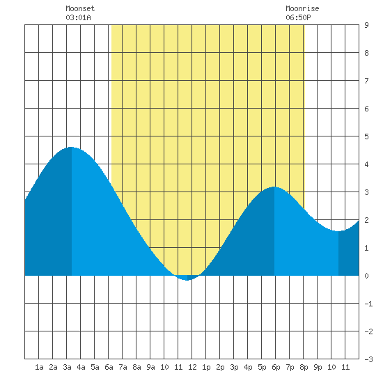 Paradise Point tide chart for Tuesday, August 9, 2022