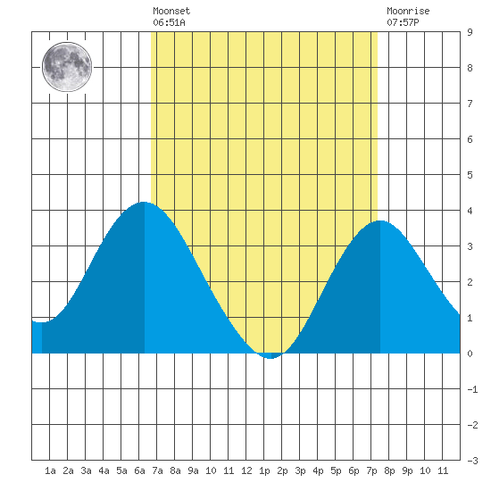 Paradise Point tide chart for Saturday, September 10, 2022