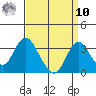 Paradise Point tide chart for Saturday, September 10, 2022