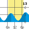Paradise Point tide chart for Tuesday, September 13, 2022