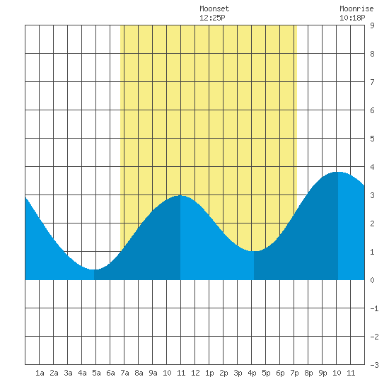 Paradise Point tide chart for Thursday, September 15, 2022