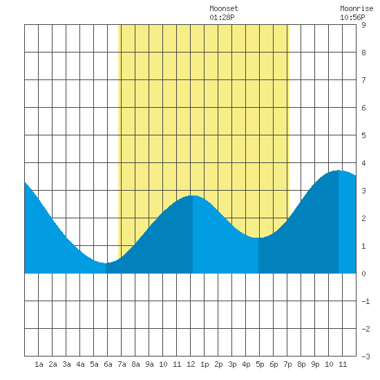 Paradise Point tide chart for Friday, September 16, 2022
