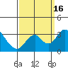 Paradise Point tide chart for Friday, September 16, 2022