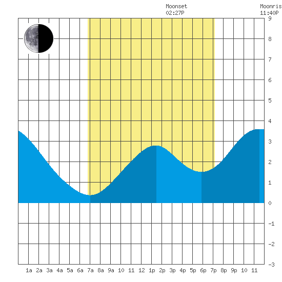 Paradise Point tide chart for Saturday, September 17, 2022