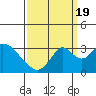 Paradise Point tide chart for Monday, September 19, 2022