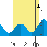 Paradise Point tide chart for Thursday, September 1, 2022