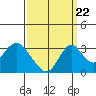Paradise Point tide chart for Thursday, September 22, 2022
