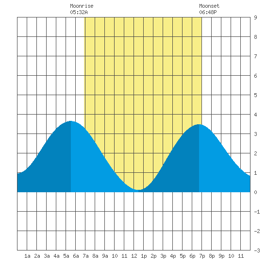 Paradise Point tide chart for Saturday, September 24, 2022