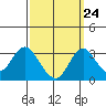 Paradise Point tide chart for Saturday, September 24, 2022