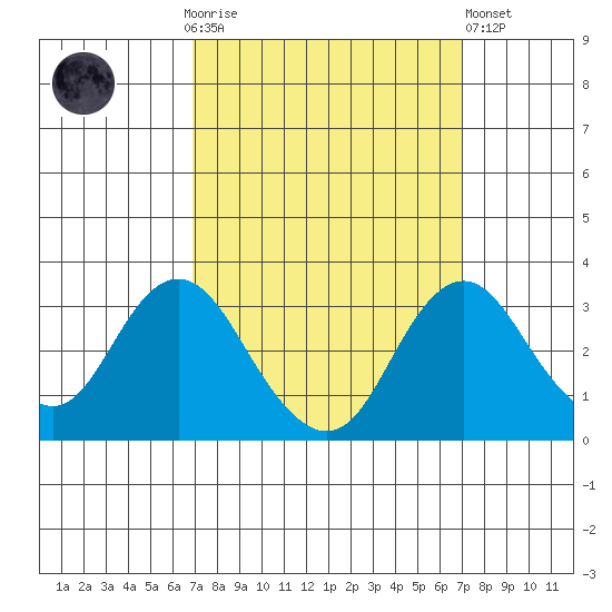 Paradise Point tide chart for Sunday, September 25, 2022
