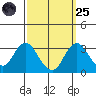 Paradise Point tide chart for Sunday, September 25, 2022