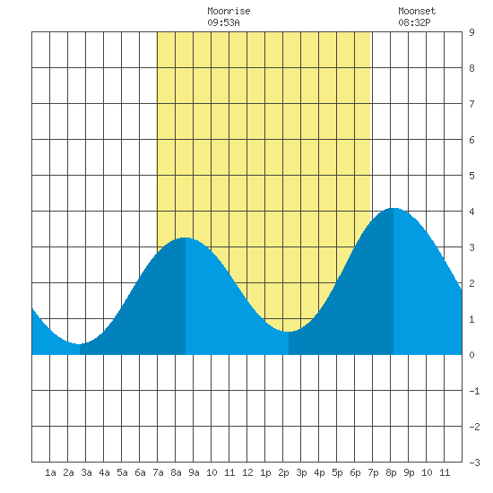 Paradise Point tide chart for Wednesday, September 28, 2022