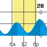 Paradise Point tide chart for Wednesday, September 28, 2022