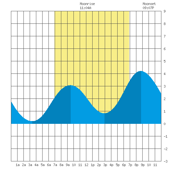 Paradise Point tide chart for Thursday, September 29, 2022