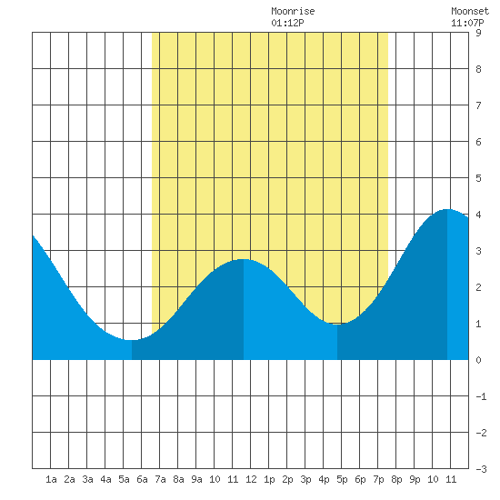 Paradise Point tide chart for Friday, September 2, 2022