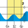 Paradise Point tide chart for Friday, September 2, 2022