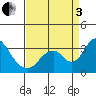 Paradise Point tide chart for Saturday, September 3, 2022