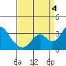 Paradise Point tide chart for Sunday, September 4, 2022