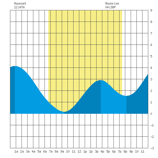Paradise Point tide chart for Monday, September 5, 2022