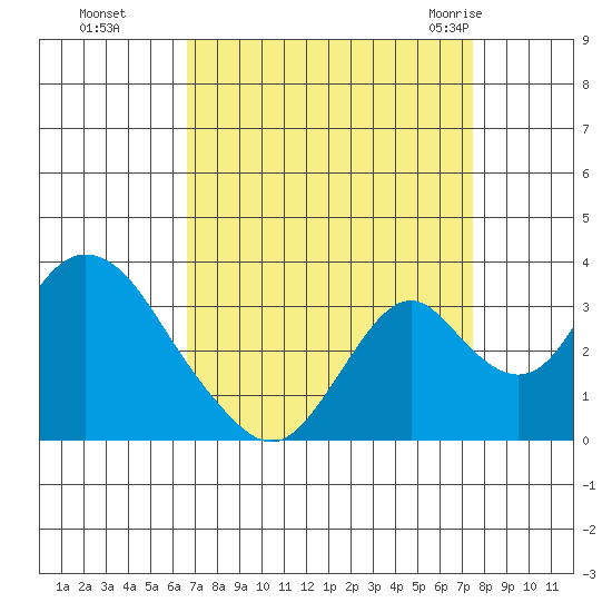Paradise Point tide chart for Tuesday, September 6, 2022
