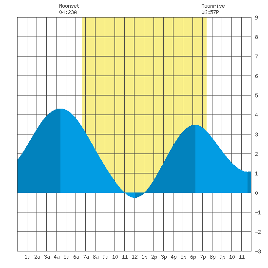 Paradise Point tide chart for Thursday, September 8, 2022