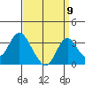 Paradise Point tide chart for Friday, September 9, 2022