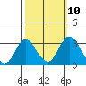 Paradise Point tide chart for Monday, October 10, 2022