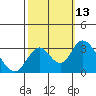 Paradise Point tide chart for Thursday, October 13, 2022