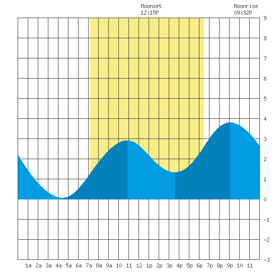 Paradise Point tide chart for Friday, October 14, 2022