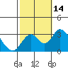 Paradise Point tide chart for Friday, October 14, 2022
