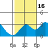 Paradise Point tide chart for Sunday, October 16, 2022