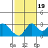 Paradise Point tide chart for Wednesday, October 19, 2022