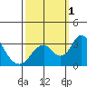 Paradise Point tide chart for Saturday, October 1, 2022