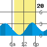 Paradise Point tide chart for Thursday, October 20, 2022