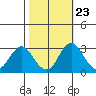 Paradise Point tide chart for Sunday, October 23, 2022