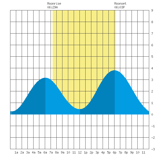 Paradise Point tide chart for Monday, October 24, 2022