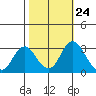 Paradise Point tide chart for Monday, October 24, 2022