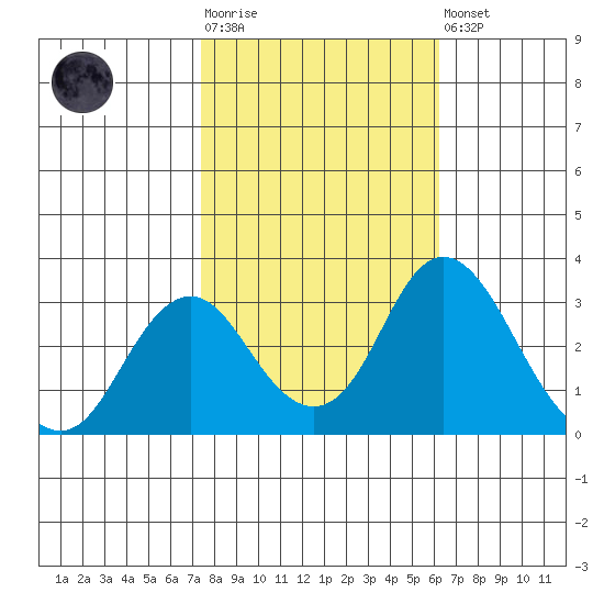 Paradise Point tide chart for Tuesday, October 25, 2022