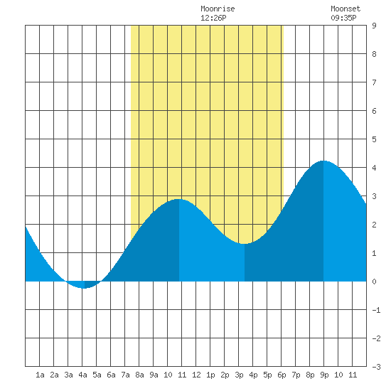 Paradise Point tide chart for Saturday, October 29, 2022