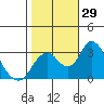 Paradise Point tide chart for Saturday, October 29, 2022