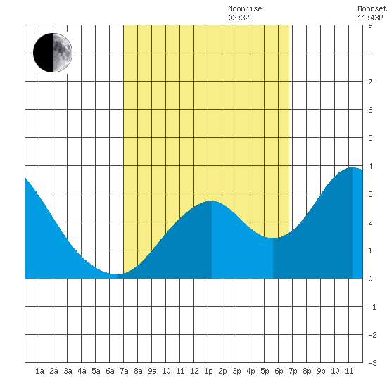 Paradise Point tide chart for Sunday, October 2, 2022