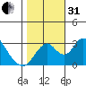 Paradise Point tide chart for Monday, October 31, 2022