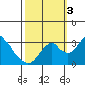 Paradise Point tide chart for Monday, October 3, 2022