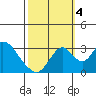 Paradise Point tide chart for Tuesday, October 4, 2022