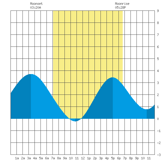 Paradise Point tide chart for Thursday, October 6, 2022
